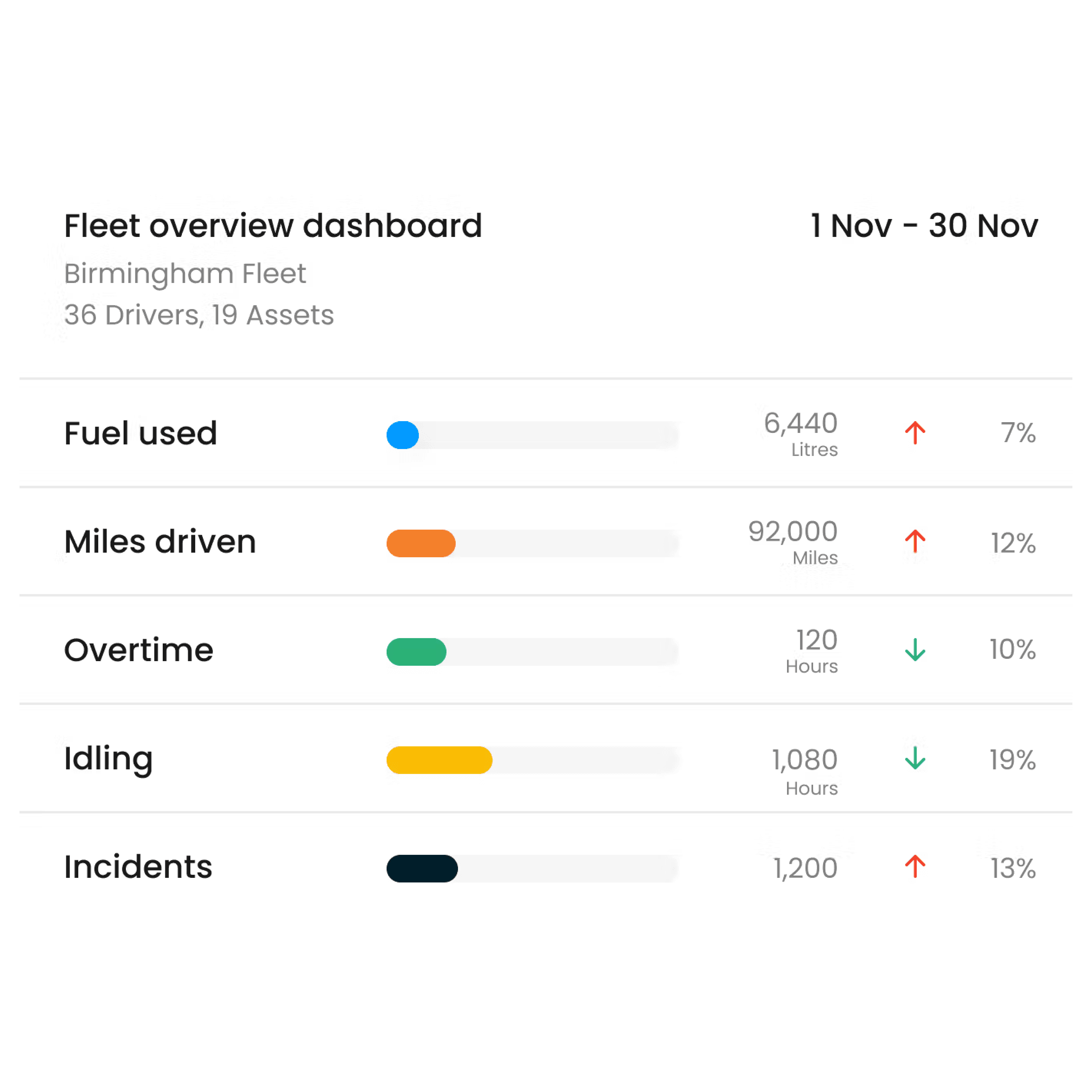 No more digging endless reports and spreadsheets