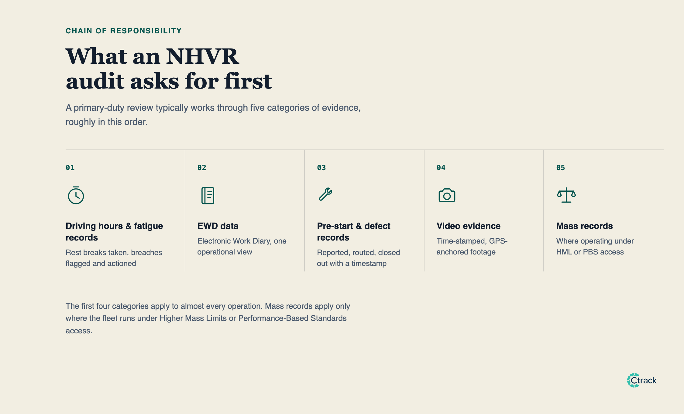 Checklist of five evidence categories an NHVR auditor requests during a Chain of Responsibility review: driving hours and fatigue records, EWD data, pre-start and defect records, video evidence, and mass records