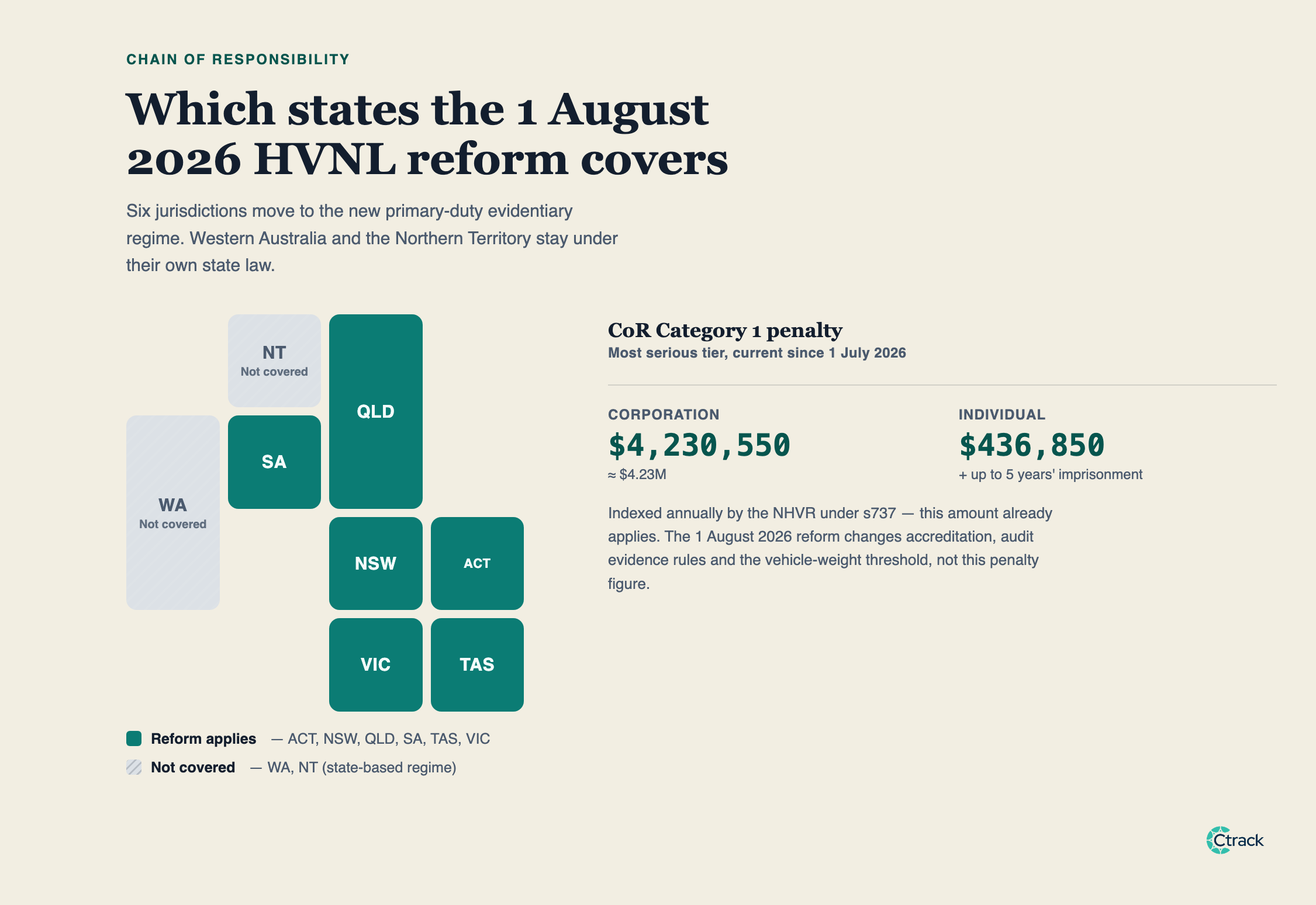 Map of Australian states covered by the 1 August 2026 HVNL reform, with Chain of Responsibility Category 1 penalty figures of $4,230,550 for a corporation and $436,850 for an individual