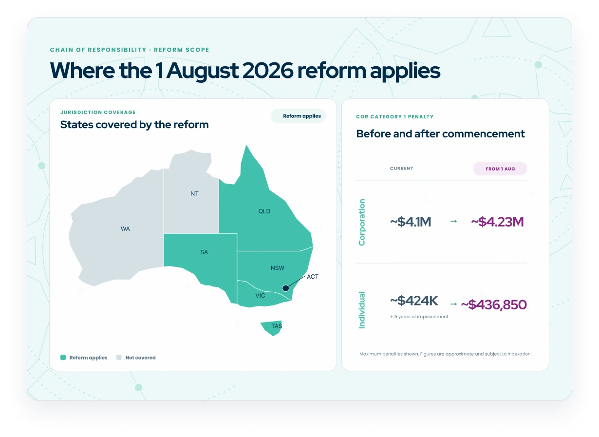 Infographic showing where the 1 August 2026 HVNL reform applies. A map shades ACT, NSW, QLD, SA, TAS and VIC as covered, with WA and NT not covered. A panel compares CoR Category 1 penalties before and after commencement: approximately $4.1 million rising to $4.23 million for a corporation, and approximately $424,000 rising to $436,850 plus five years of imprisonment for an individual.