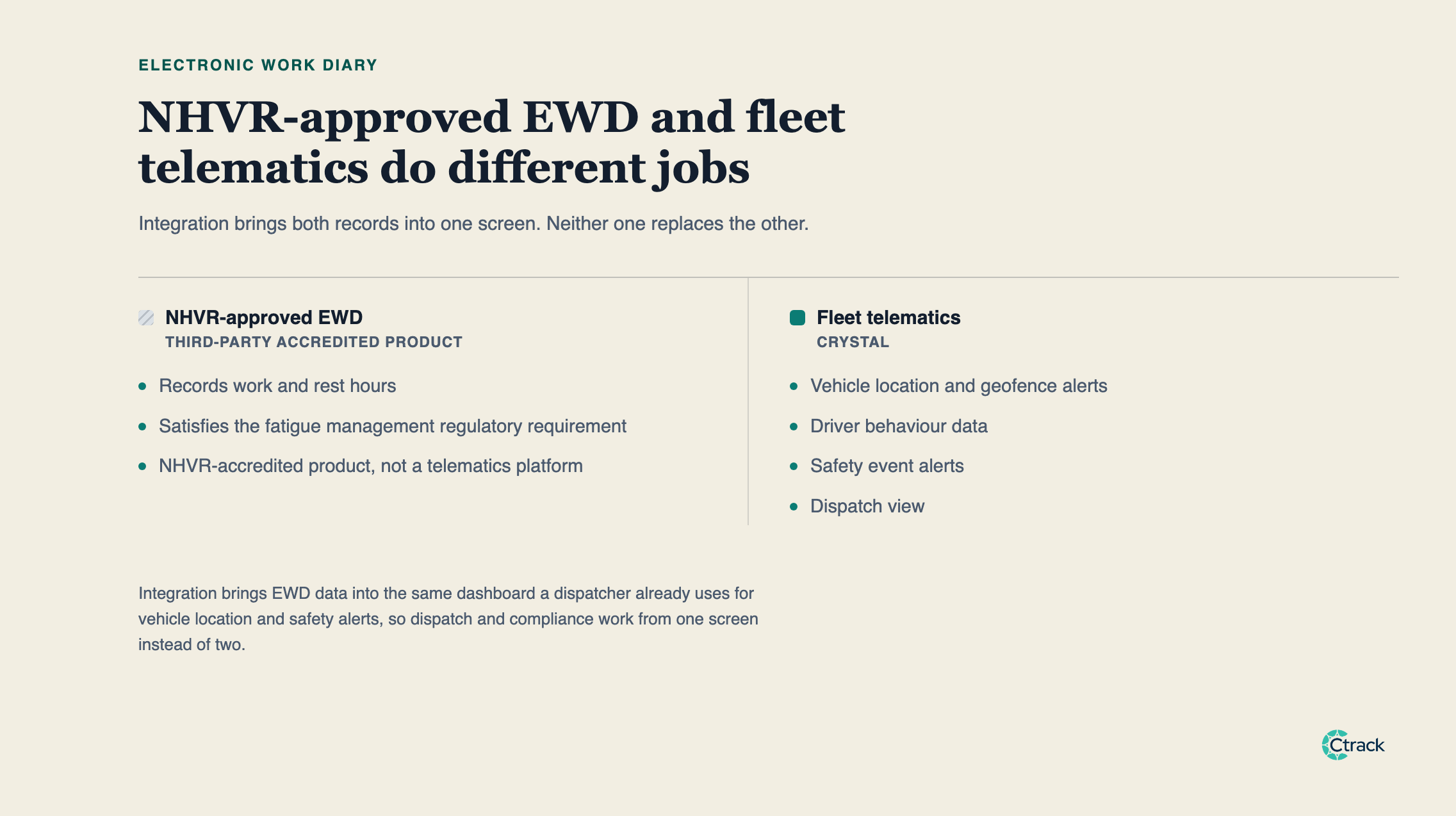 Comparison showing the different roles of an NHVR-approved Electronic Work Diary and fleet telematics, connected through integration