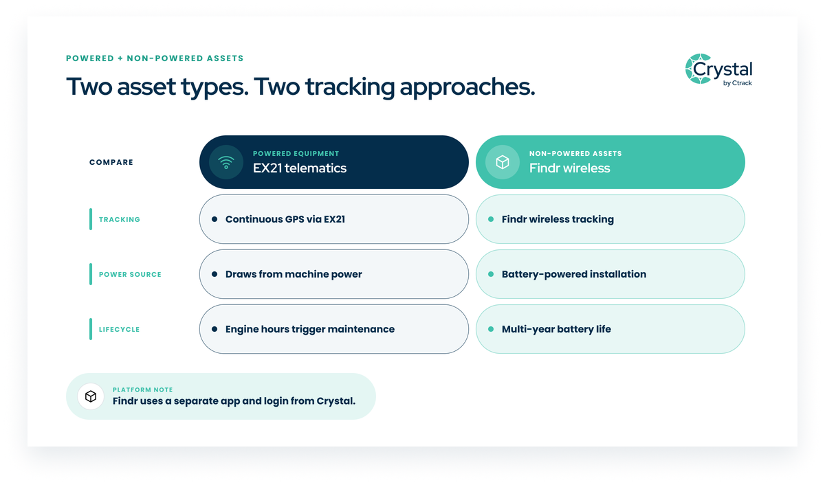 Comparison infographic of two tracking approaches: powered equipment tracked continuously via EX21 telematics, drawing power from the machine itself, with engine hours triggering maintenance; and non-powered assets such as generators and site sheds tracked via Findr wireless, which is battery-powered with a multi-year battery life and runs as a separate app and login from Crystal