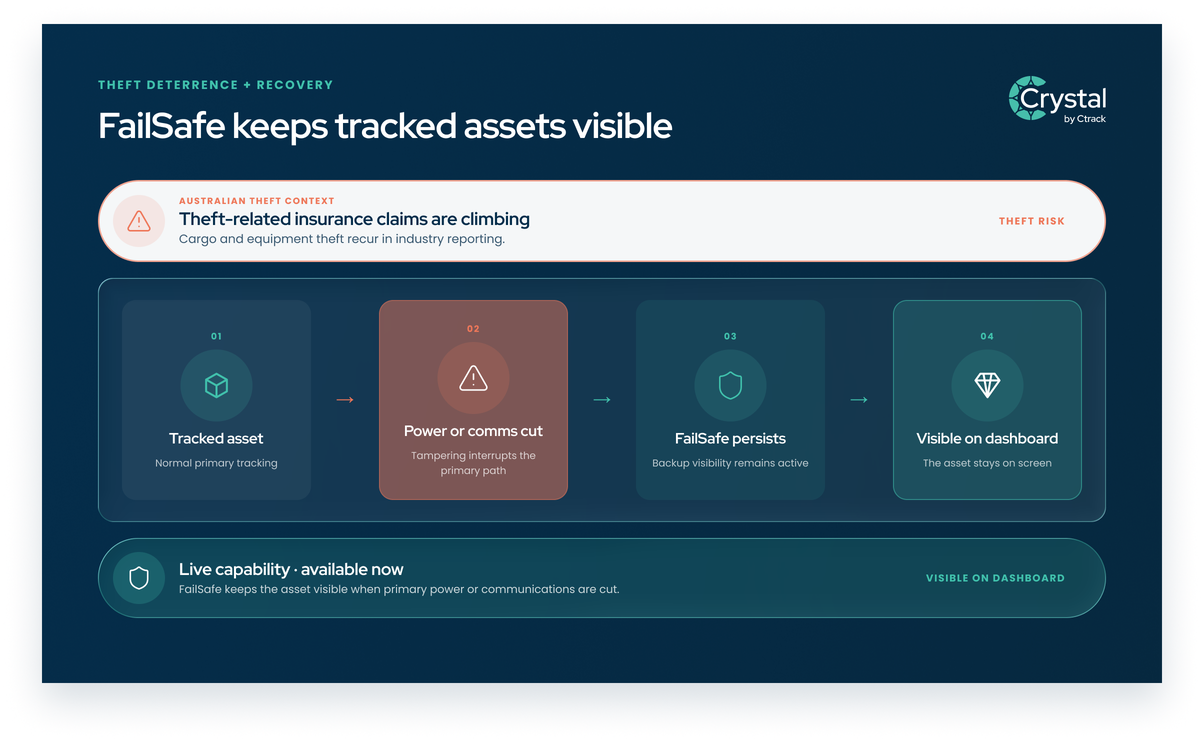 Infographic showing how FailSafe keeps a tracked asset visible through four steps: a tracked asset under normal primary tracking, power or communications being cut by tampering, FailSafe's backup visibility persisting, and the asset remaining visible on the dashboard. A callout notes theft-related insurance claims are climbing, with cargo and equipment theft a recurring driver in industry reporting