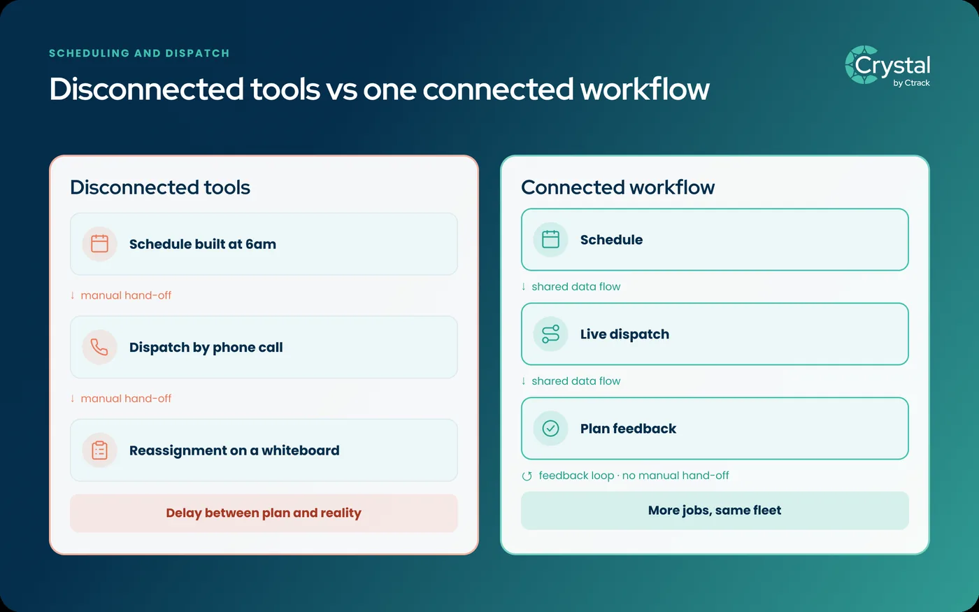 Comparison of disconnected scheduling and dispatch tools against one connected workflow. Disconnected tools run a schedule built at 6am, then a manual hand-off to dispatch by phone call, then another manual hand-off to reassignment on a whiteboard, producing a delay between plan and reality. A connected workflow moves from schedule to live dispatch to plan feedback on shared data flow, with a feedback loop and no manual hand-off, producing more jobs from the same fleet