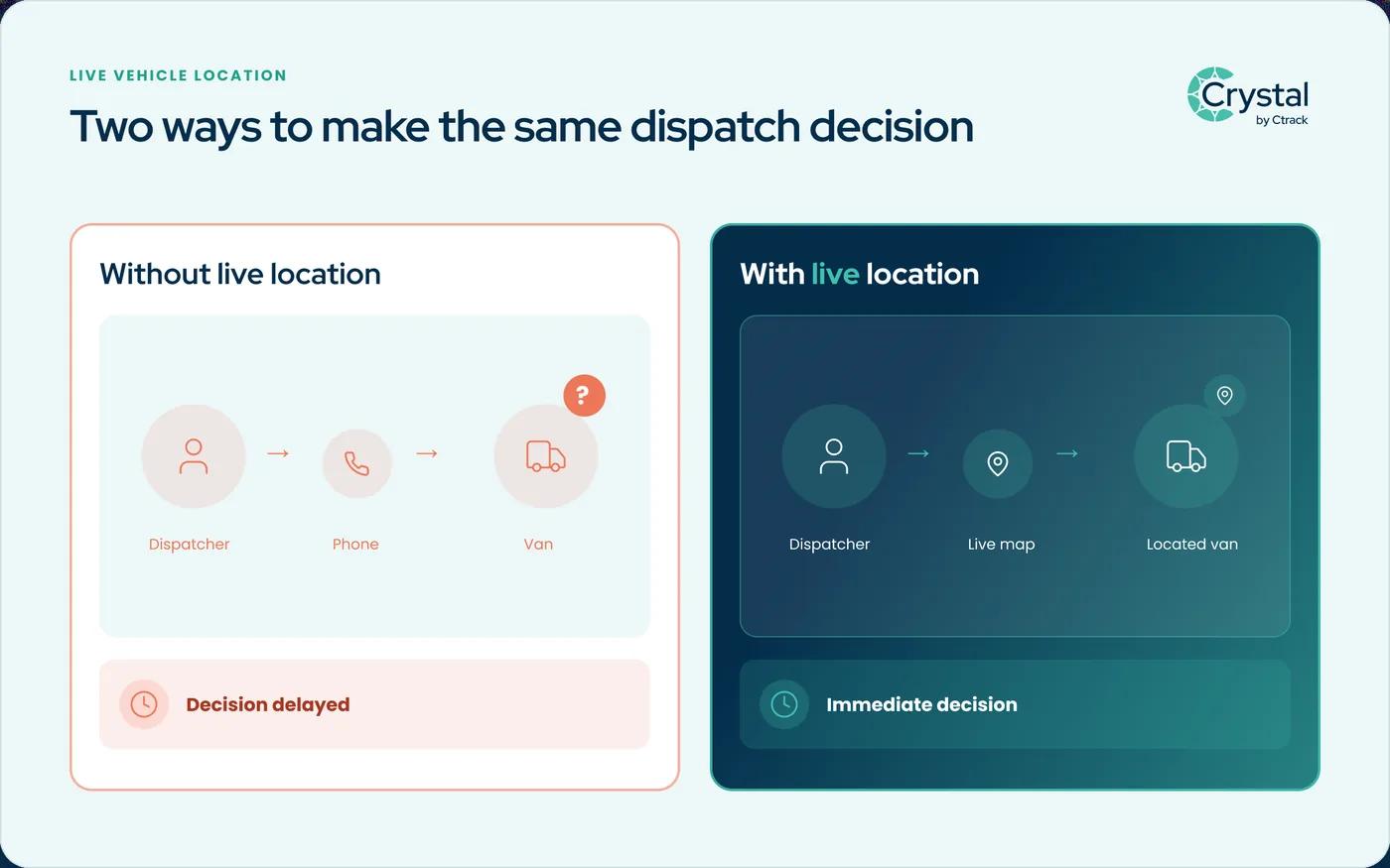 Two ways to make the same dispatch decision. Without live location, the dispatcher calls the driver by phone to find the van, whose position is unknown, and the decision is delayed. With live location, the dispatcher reads the van position straight from a live map and the van is already located, so the decision is immediate