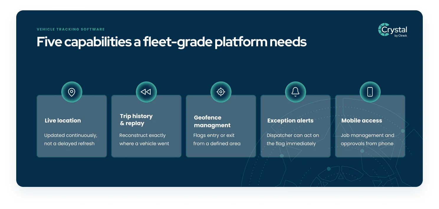 Five capabilities a fleet-grade vehicle tracking platform needs: live location updated continuously rather than on a delayed refresh, trip history and replay to reconstruct exactly where a vehicle went, geofence management flagging entry or exit from a defined area, exception alerts a dispatcher can act on immediately, and mobile access for job management and approvals from a phone