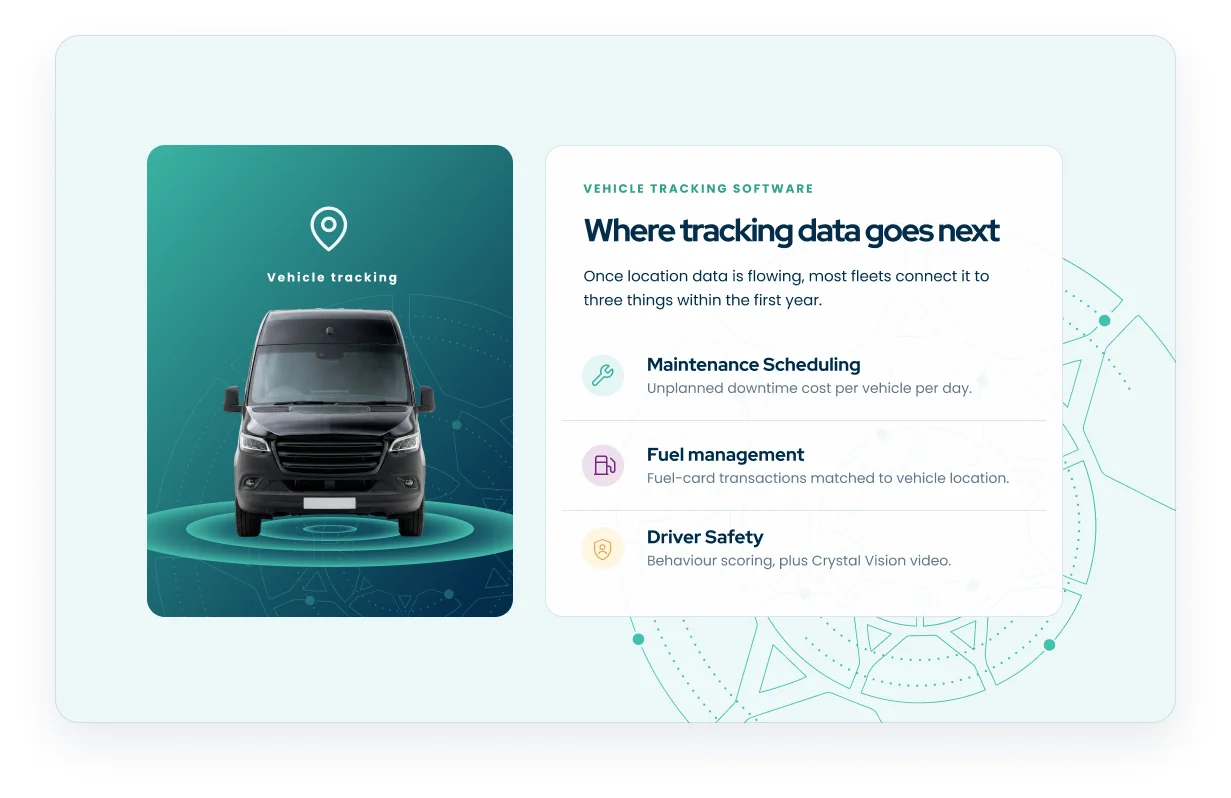 Diagram showing where vehicle tracking data goes next: once location data is flowing, most fleets connect it within the first year to maintenance scheduling using unplanned downtime cost per vehicle per day, fuel management matching fuel-card transactions to vehicle location, and driver safety through behaviour scoring plus Crystal Vision video
