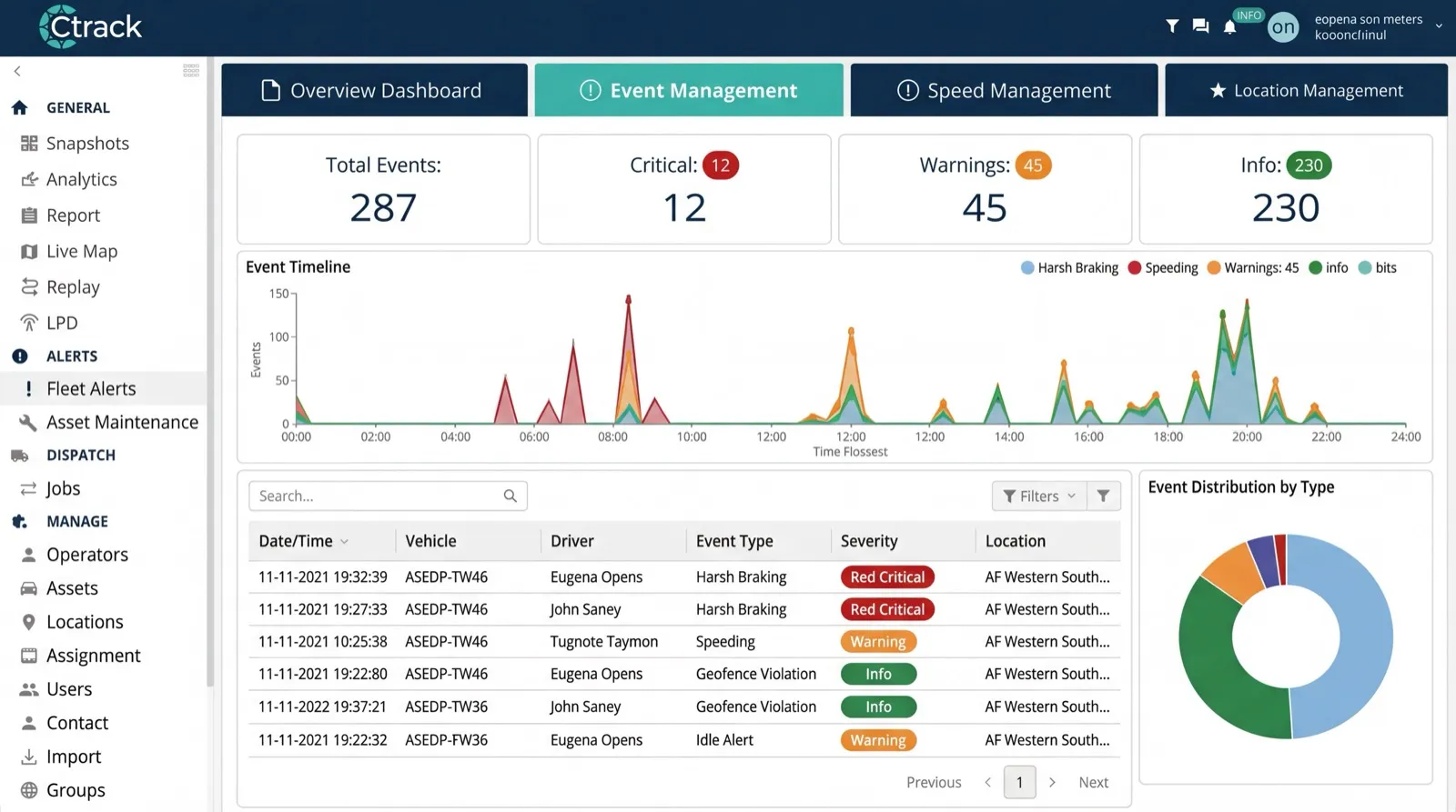 Crystal fleet analytics dashboard with event timeline, totals and risk distribution charts