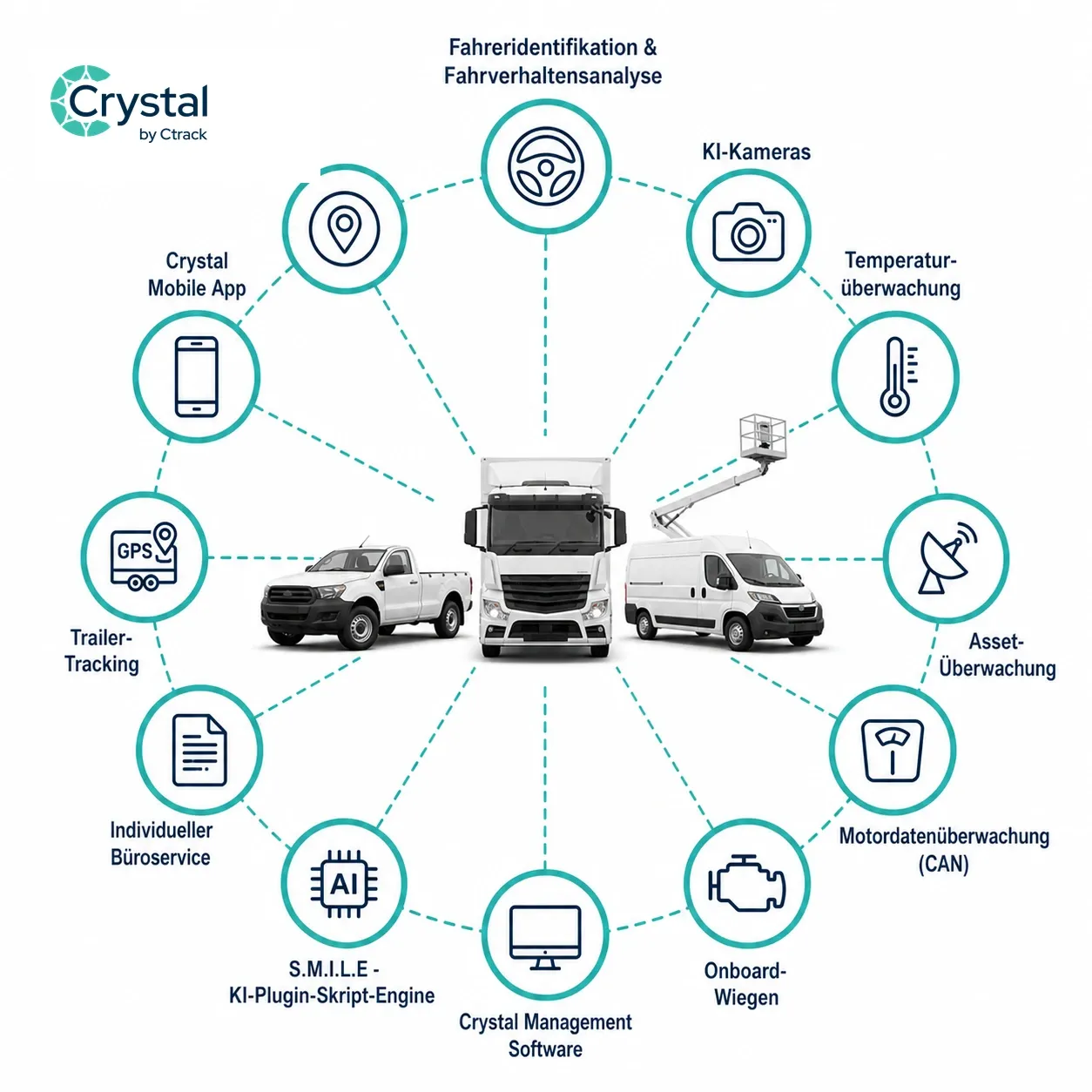 Deutsch lokalisiertes Ctrack Crystal Ökosystem mit Fahrzeugen, Hardware, Plattform und Integrationen
