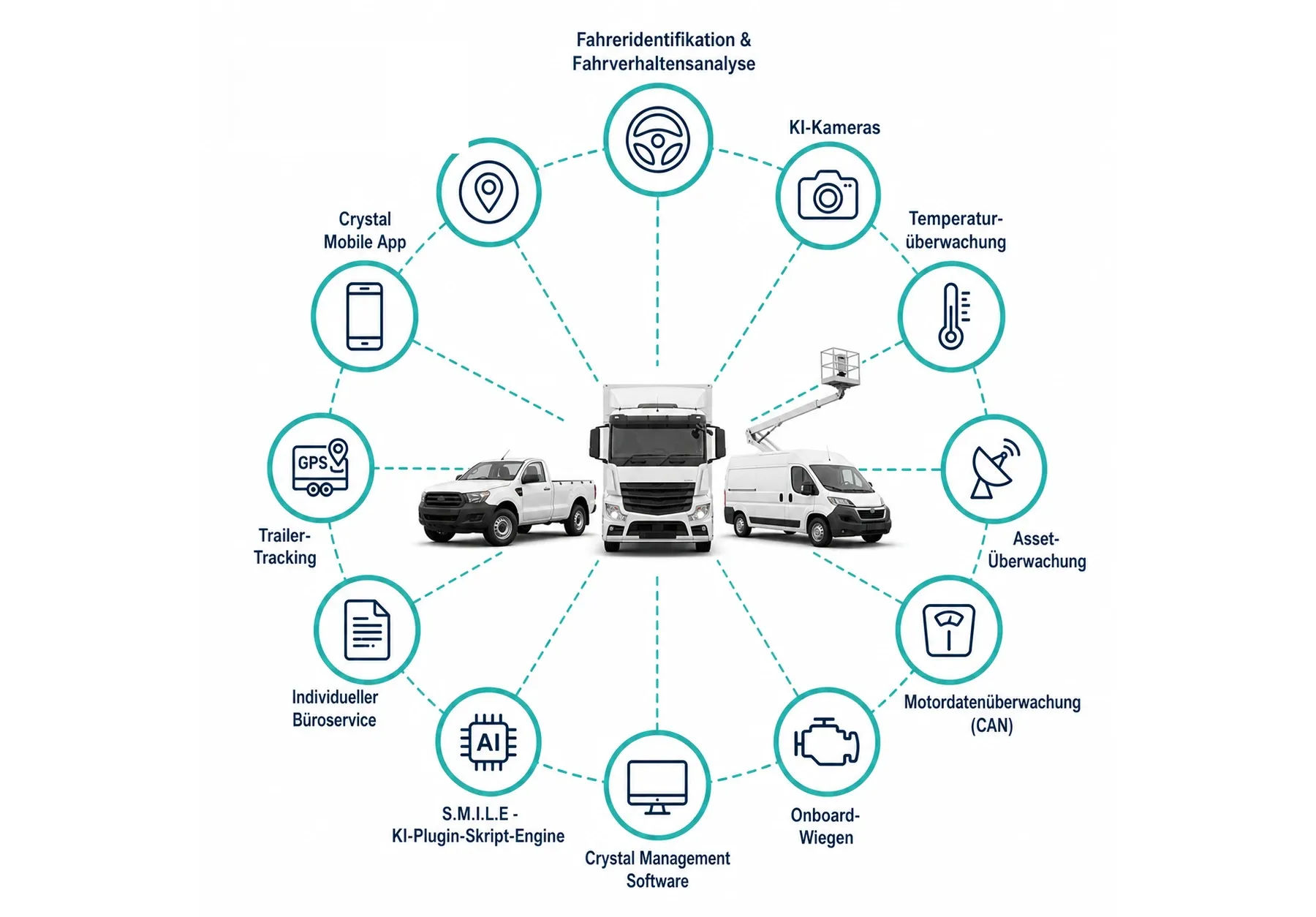 Deutsch lokalisiertes Ctrack Crystal Ökosystem mit Fahrzeugen, Hardware, Plattform und Integrationen