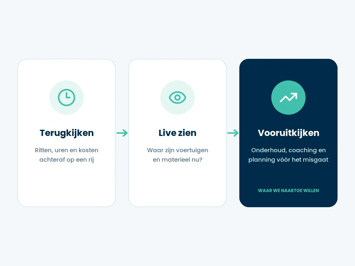 Van terugkijken via live zien naar vooruitkijken: onderhoud, coaching en planning vóór het misgaat