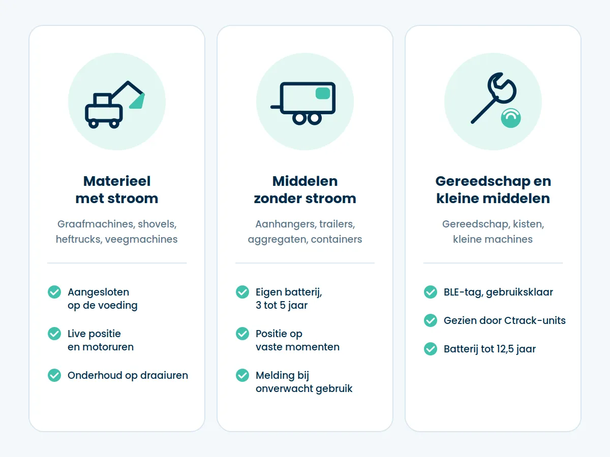 Keuzehulp asset tracking: tracker op de voeding voor materieel, batterijtracker voor aanhangers en trailers, BLE-tag voor gereedschap