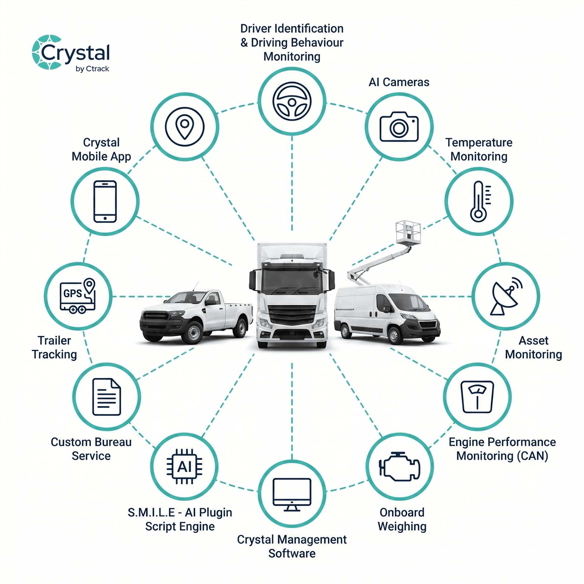 Crystal fleet management ecosystem showing vehicles connected to driver monitoring, AI cameras, asset tracking, and compliance modules