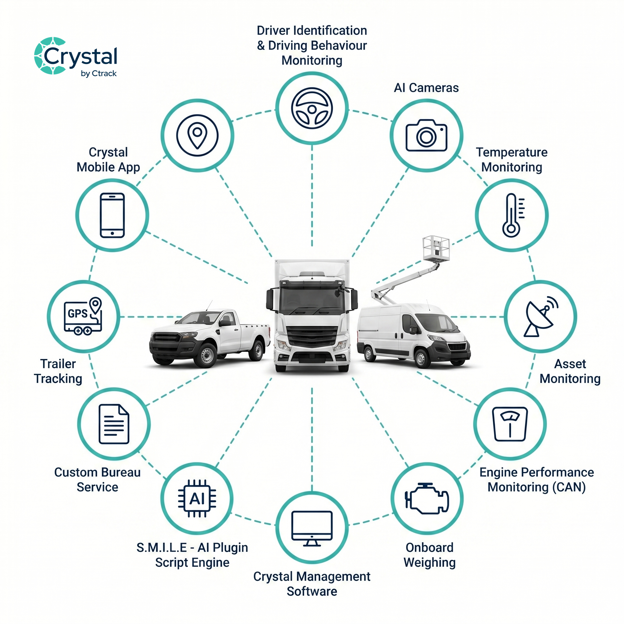 Crystal fleet management ecosystem showing vehicles connected to driver monitoring, AI cameras, asset tracking, and compliance modules